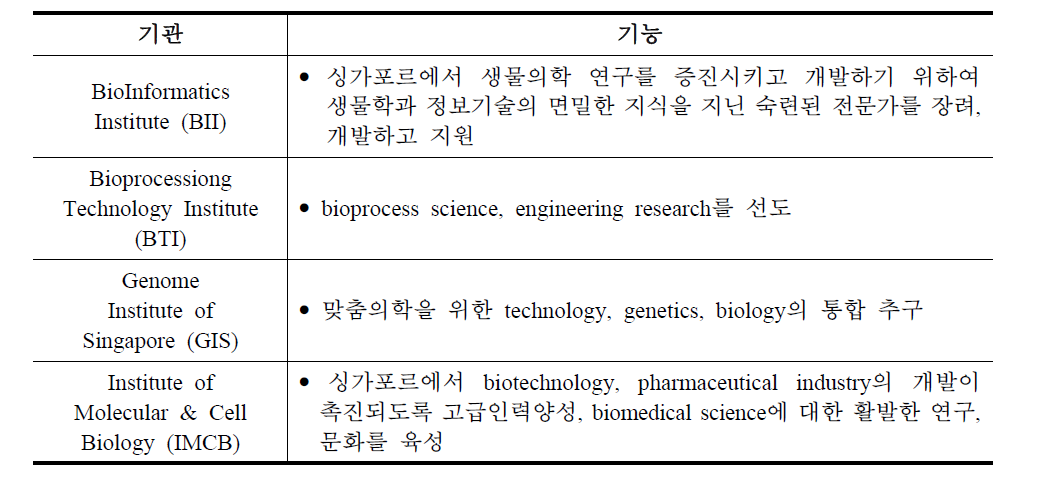 바이오폴리스의 주요기관 및 기능