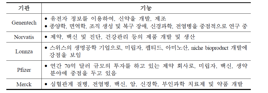 Tuas Biomedical Park의 주요기관 및 기능