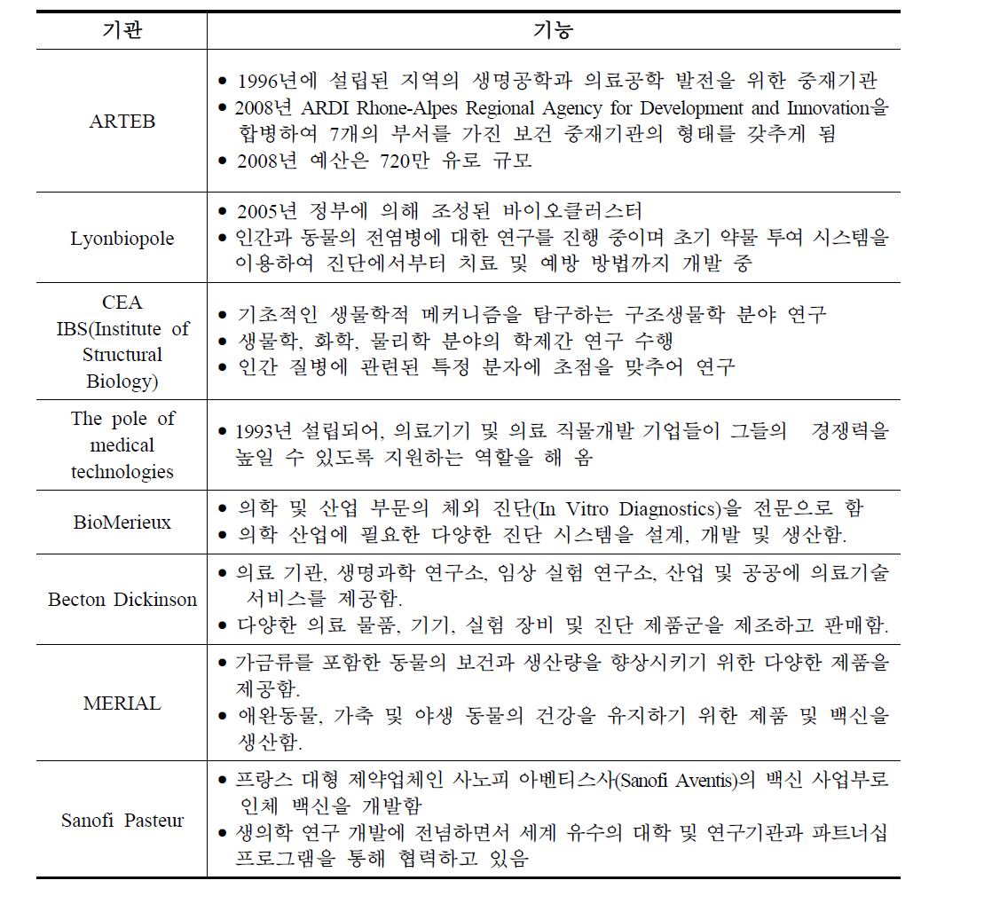 Rhone Alpes Bio Cluster의 주요기관 및 기능