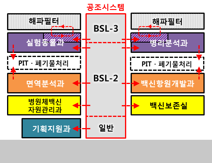 수직배치대안