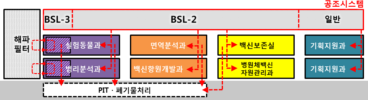 수평배치대안