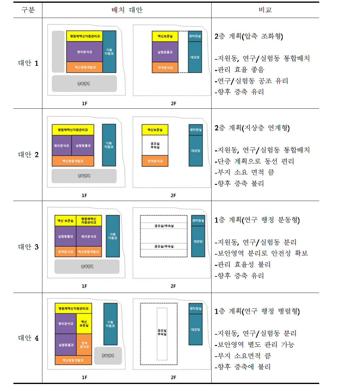 용도별 배치 대안