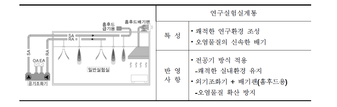 연구실험실 계통도