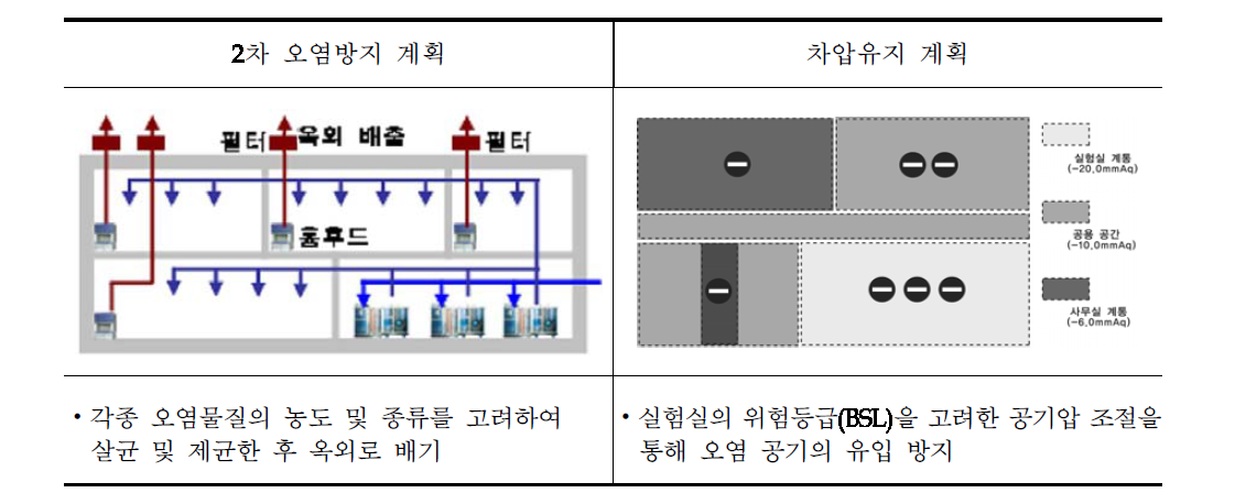 쾌적한 실험실 환경 유지계획