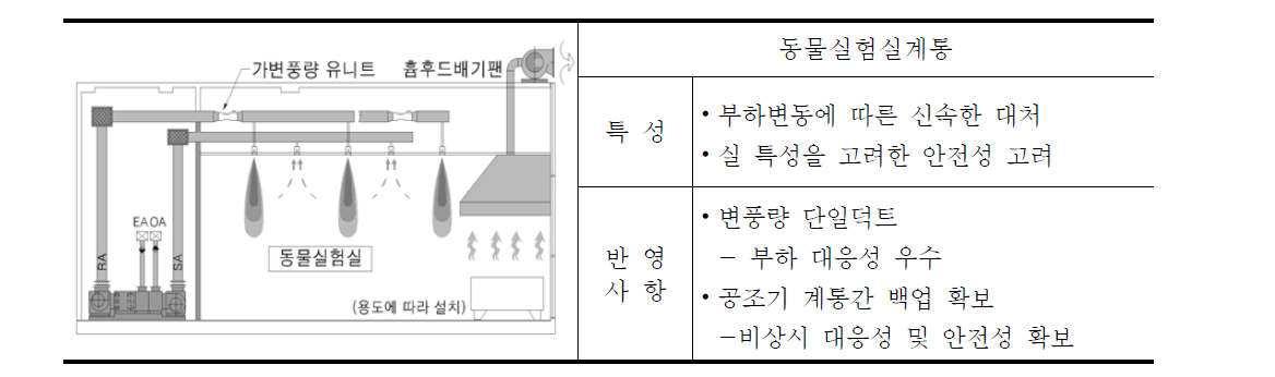 동물실험실 계통도