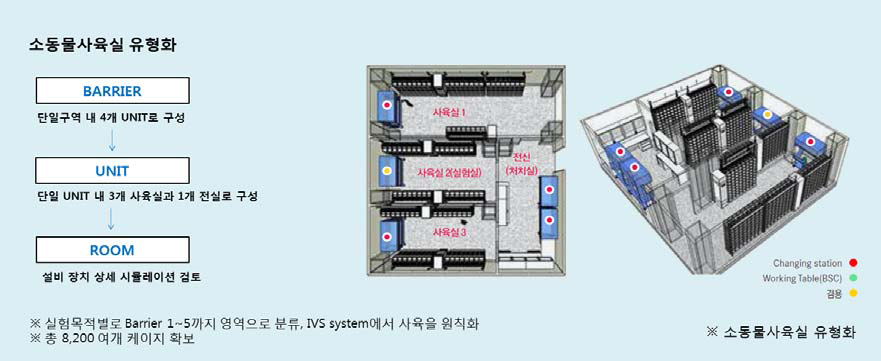 소동물 사육실 구성도(안)