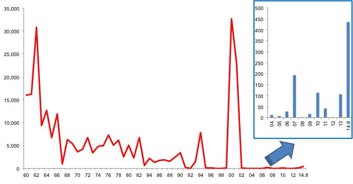 1960-2014 한국의 홍역 발생 현황