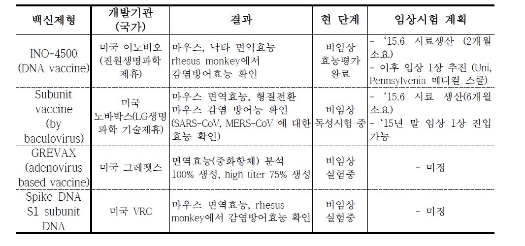 메르스 백신 개발 현황