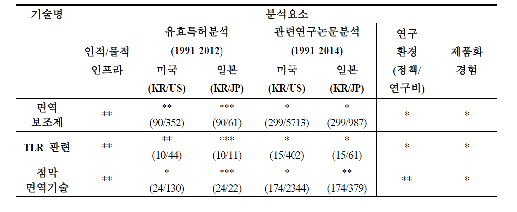 백신활성 증강기술 분석