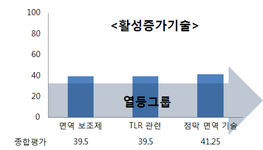 활성증가기술 수준