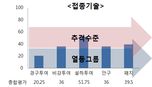 백신접종기술 수준