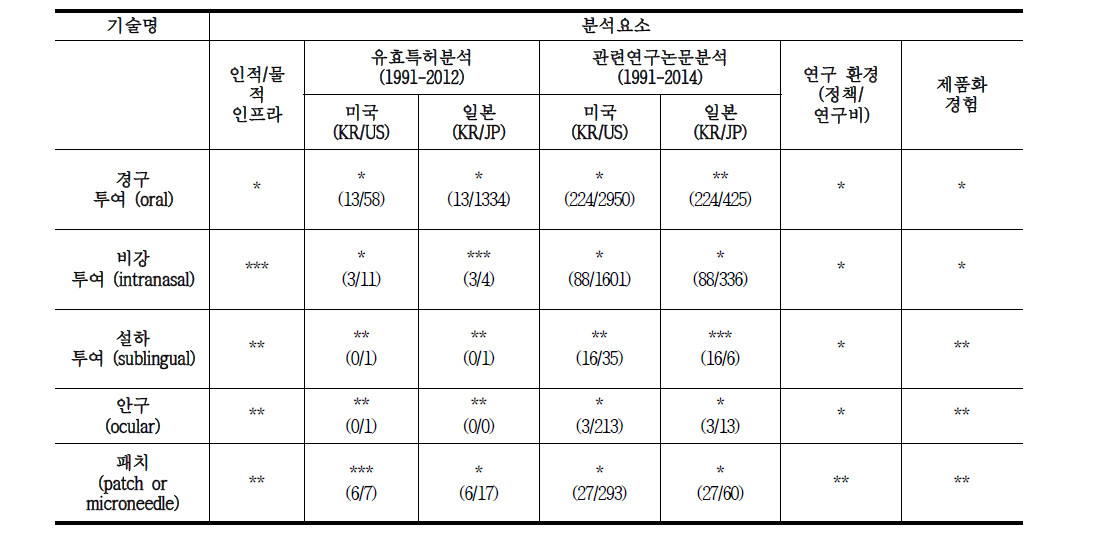 백신접종 기술 수준 분석