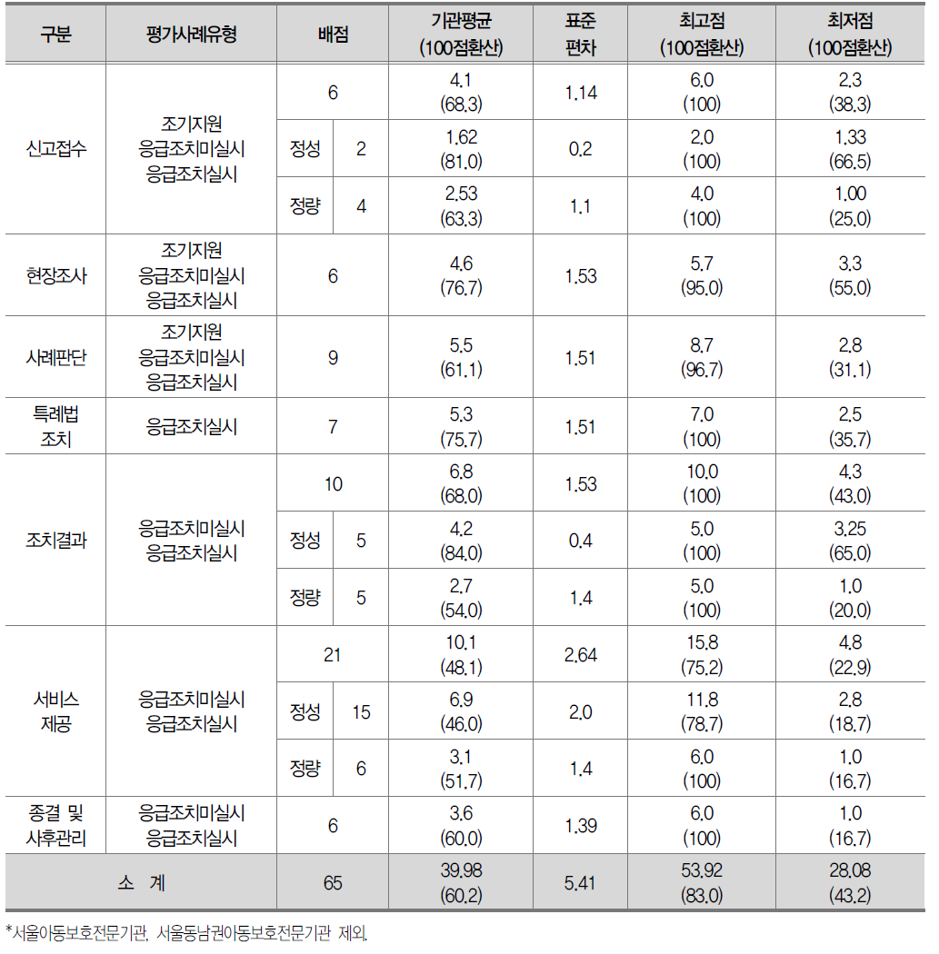 서비스영역 하위지표별 평가결과