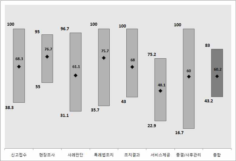 서비스영역 하위지표별 평가결과 분포(100점 환산치)