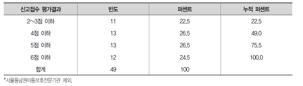 신고접수 평가결과 분포 (총 6점 배점)