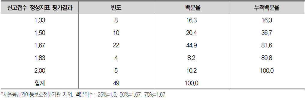 신고접수 정성지표 평가결과 분포 (총 2점 배점)