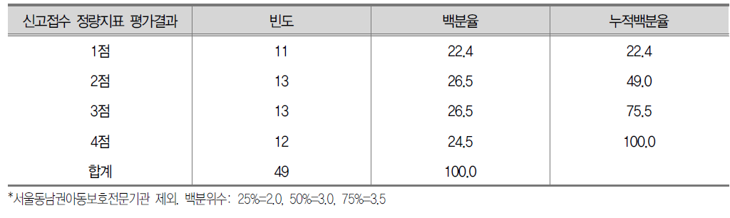 신고접수 정량지표 평가결과 분포 (총 4점 배점)