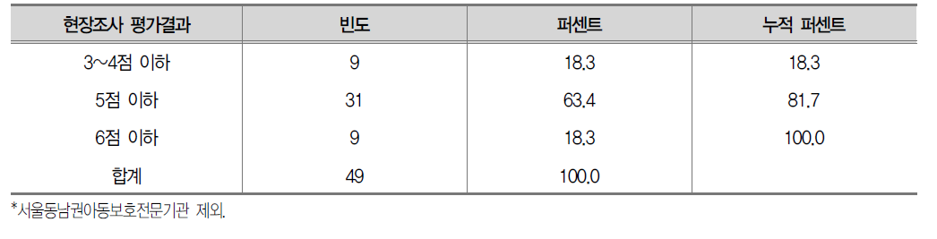 현장조사 평가결과 분포 (총 6점 배점)