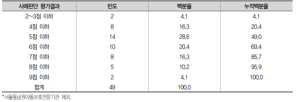 사례판단 평가결과 분포 (총 9점 배점)