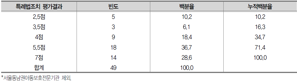 특례법조치 평가결과 분포 (총 7점 배점)