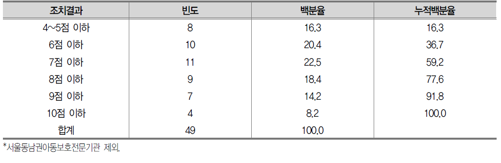 조치결과 평가결과 분포 (총 10점 배점)