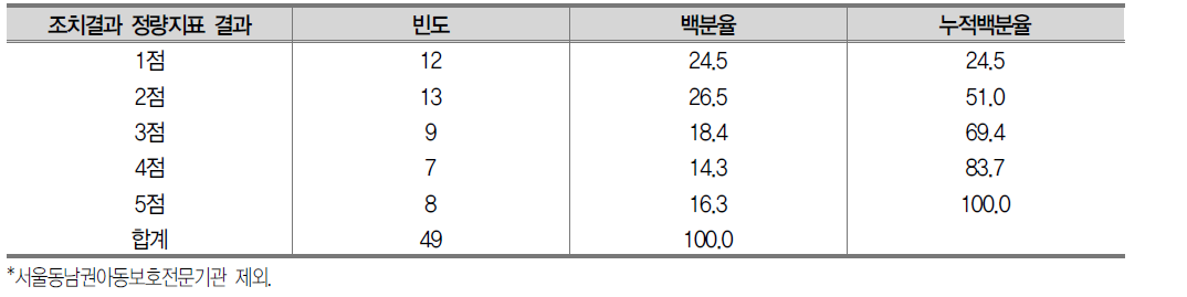 조치결과 정량지표 평가결과 분포 (총 5점 배점)