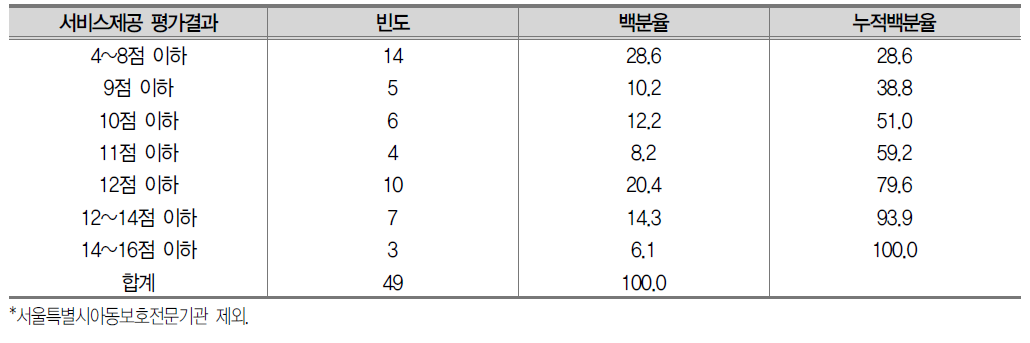 서비스제공 평가결과 분포 (총 21점 배점)