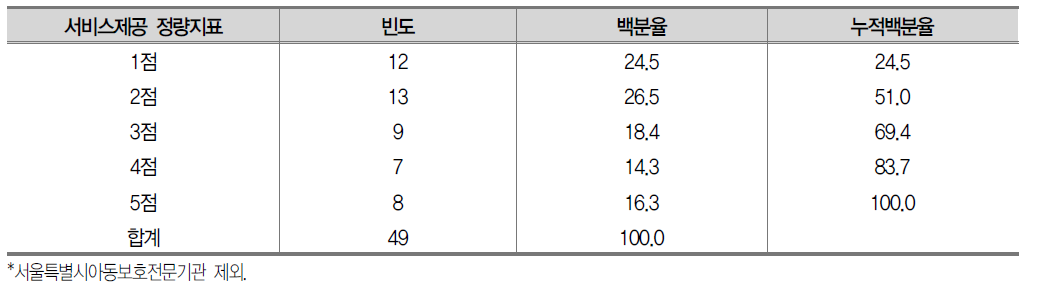 서비스제공 정량지표 평가결과 분포 (총 6점 배점)