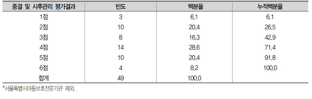 종결 및 사후관리 평가결과 분포 (총 6점 배점)