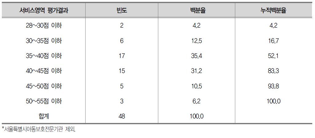 서비스영역 평가결과 분포 (총 65점 배점)