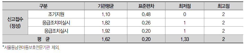 신고접수영역 사례유형별 평가결과 (총 2점 배점)