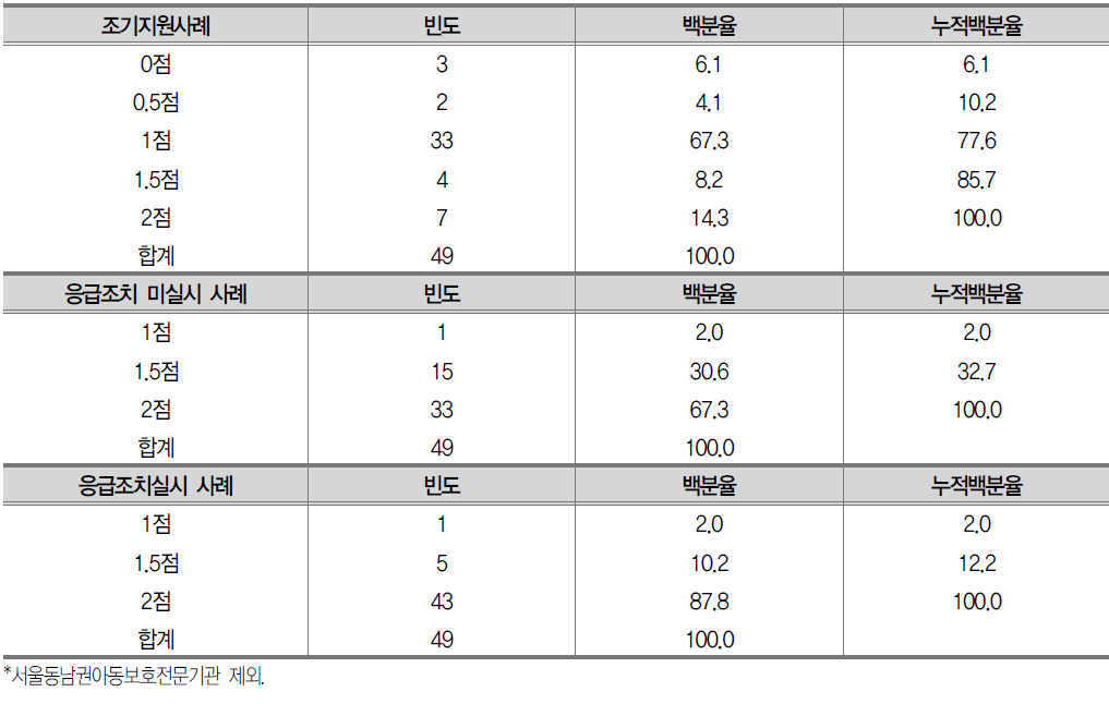 사례유형별 신고접수 평가결과 분포 (총 2점 배점)