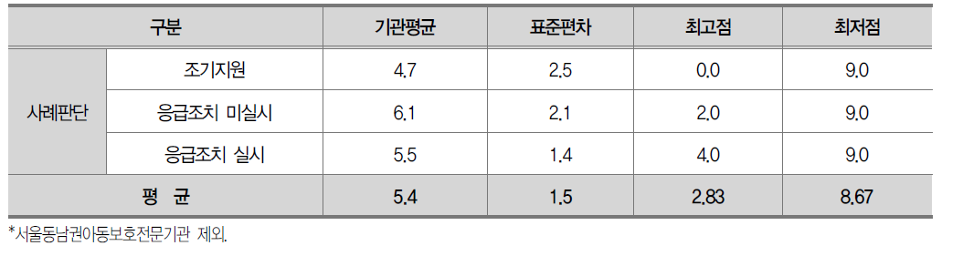 사례판단영역 사례유형별 평가결과 (총 6점 배점)