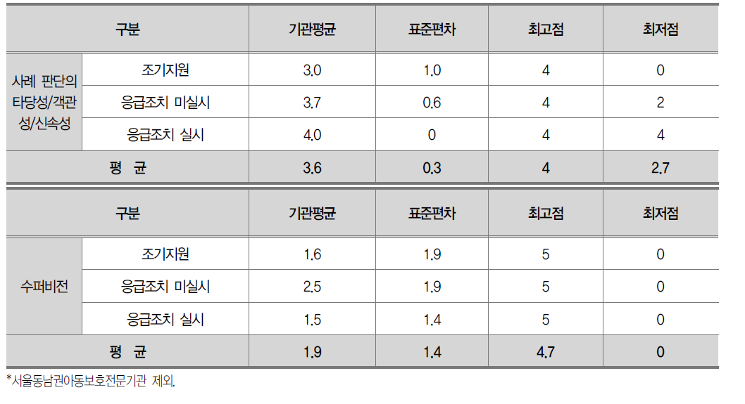 사례판단세부영역 사례유형별 평가결과 (총 6점 배점)