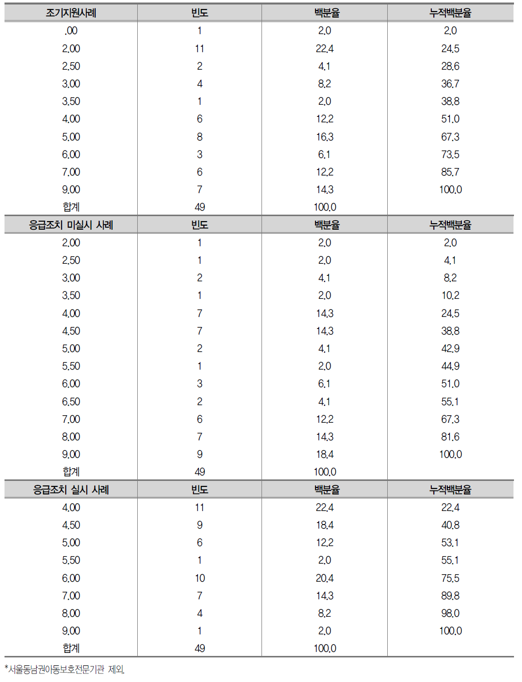 사례판단영역 사례유형별 평가결과 분포(총 9점 배점)