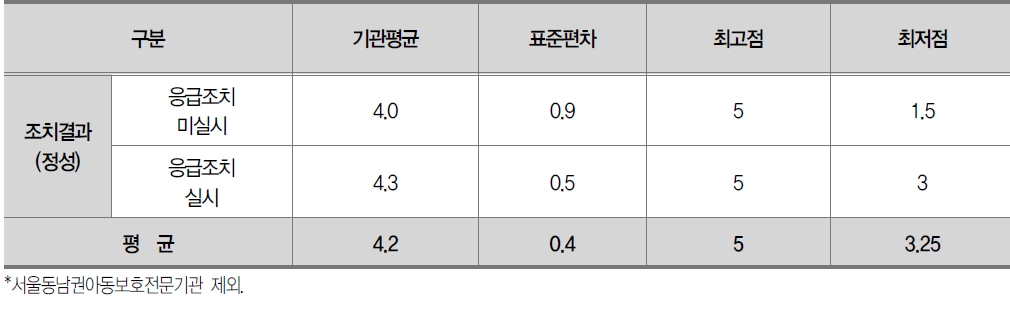 조치결과영역 사례유형별 평가결과 (총 5점 배점)