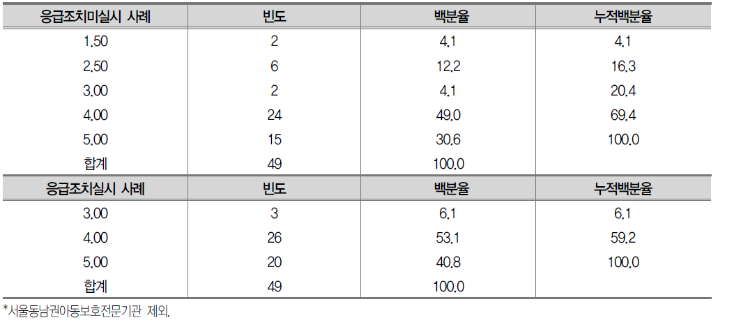 조치결과영역 사례유형별 평가결과 분포 (총 5점 배점)