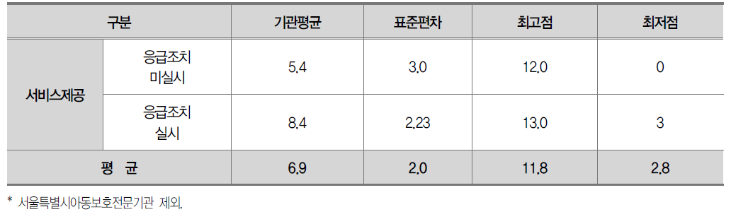 서비스제공영역 사례유형별 평가결과 (총 15점 배점)