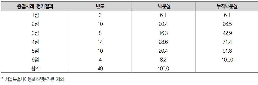 종결사례유형 평가결과 분포(총 6점 배점)