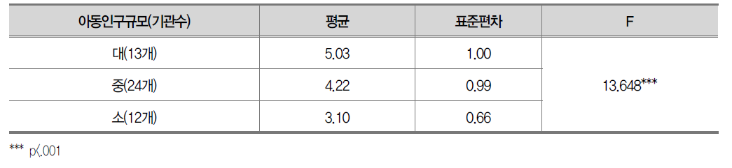 아동인구규모에 따른 신고접수 평가결과 평균비교