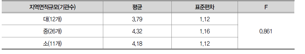 지역면적규모에 따른 신고접수 평가결과 평균비교