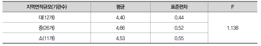 지역면적규모에 따른 현장조사 평가결과 평균비교