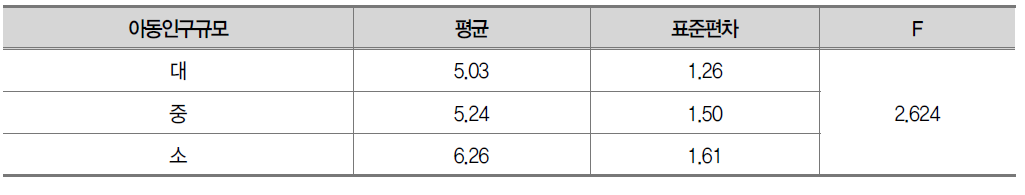 아동인구규모에 따른 사례판단 평가 결과 평균비교