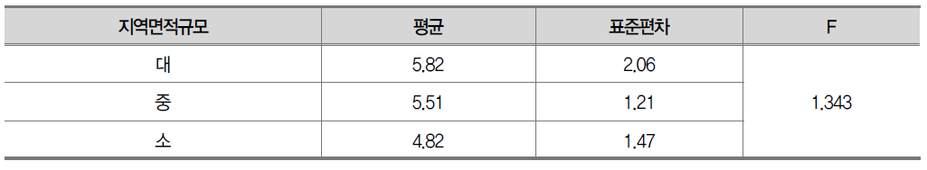 지역면적규모에 따른 사례판단 평가결과 평균비교