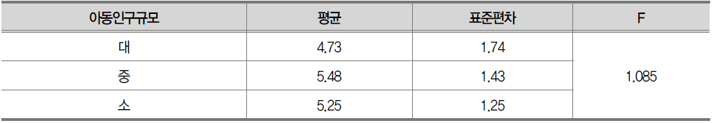 아동인구규모에 따른 특례법에 의거한 조치 평가결과 평균비교