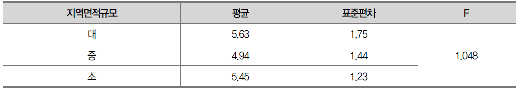 지역면적규모에 따른 특례법에 의거한 조치 평가결과 평균비교