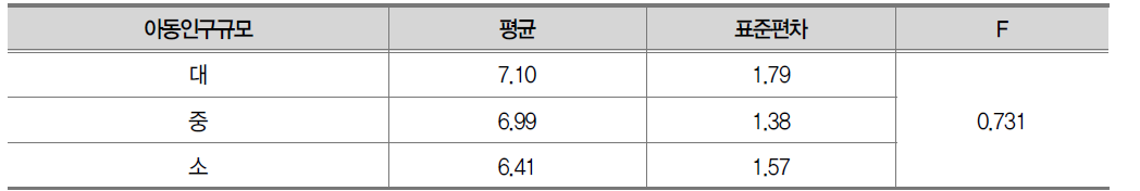 아동인구규모에 따른 조치결과 평가결과 평균비교