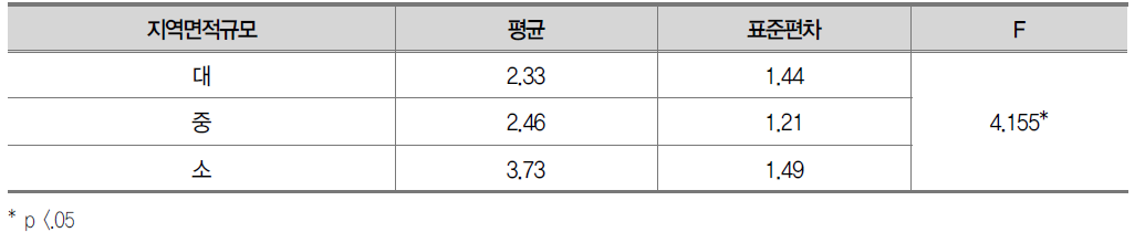 지역면적규모에 따른 조치결과 평가결과 평균비교