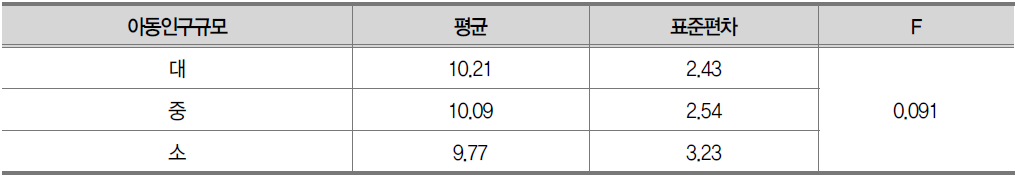 아동인구규모에 따른 서비스 평가결과 평균비교