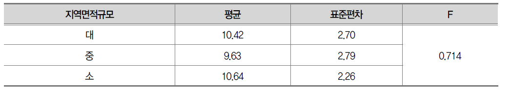 지역면적규모에 따른 서비스 평가결과 평균비교